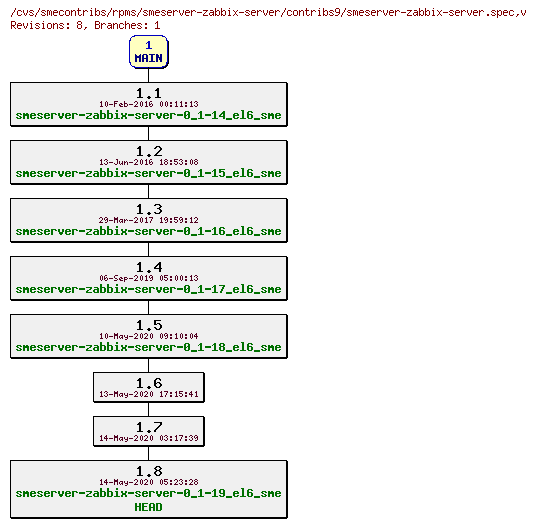 Revisions of rpms/smeserver-zabbix-server/contribs9/smeserver-zabbix-server.spec