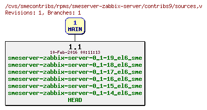 Revisions of rpms/smeserver-zabbix-server/contribs9/sources