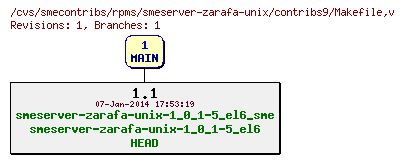 Revisions of rpms/smeserver-zarafa-unix/contribs9/Makefile