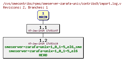 Revisions of rpms/smeserver-zarafa-unix/contribs9/import.log