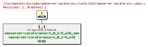 Revisions of rpms/smeserver-zarafa-unix/contribs9/smeserver-zarafa-unix.spec