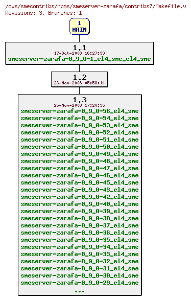 Revisions of rpms/smeserver-zarafa/contribs7/Makefile