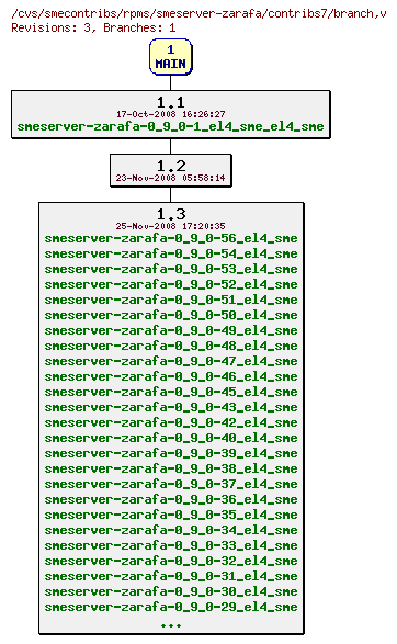 Revisions of rpms/smeserver-zarafa/contribs7/branch