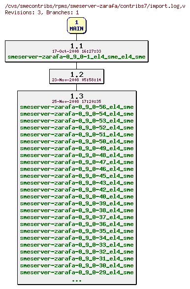 Revisions of rpms/smeserver-zarafa/contribs7/import.log