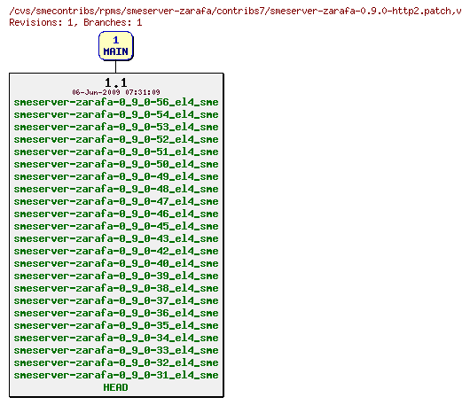 Revisions of rpms/smeserver-zarafa/contribs7/smeserver-zarafa-0.9.0-http2.patch