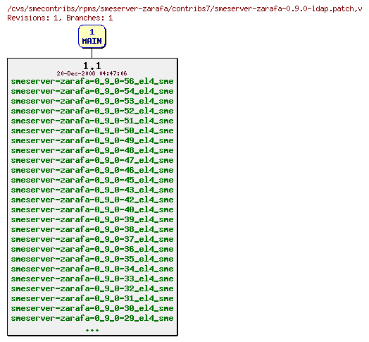 Revisions of rpms/smeserver-zarafa/contribs7/smeserver-zarafa-0.9.0-ldap.patch