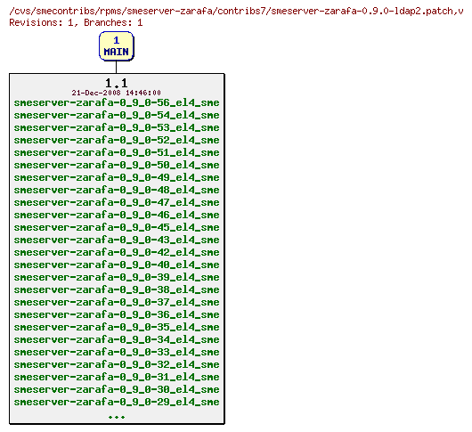 Revisions of rpms/smeserver-zarafa/contribs7/smeserver-zarafa-0.9.0-ldap2.patch