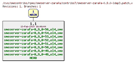 Revisions of rpms/smeserver-zarafa/contribs7/smeserver-zarafa-0.9.0-ldap3.patch