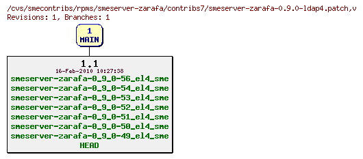 Revisions of rpms/smeserver-zarafa/contribs7/smeserver-zarafa-0.9.0-ldap4.patch