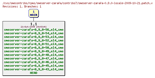 Revisions of rpms/smeserver-zarafa/contribs7/smeserver-zarafa-0.9.0-locale-2009-10-21.patch