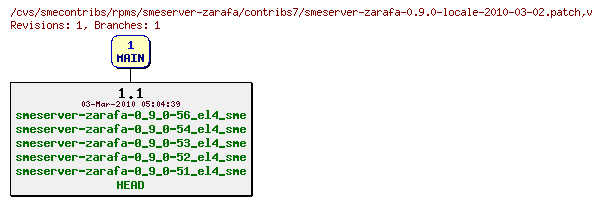 Revisions of rpms/smeserver-zarafa/contribs7/smeserver-zarafa-0.9.0-locale-2010-03-02.patch