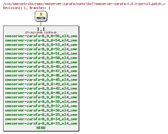 Revisions of rpms/smeserver-zarafa/contribs7/smeserver-zarafa-0.9.0-ports3.patch