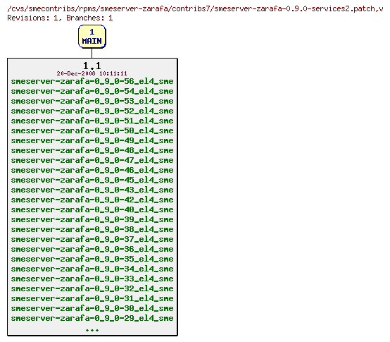 Revisions of rpms/smeserver-zarafa/contribs7/smeserver-zarafa-0.9.0-services2.patch