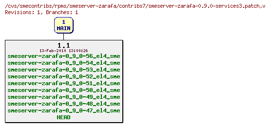 Revisions of rpms/smeserver-zarafa/contribs7/smeserver-zarafa-0.9.0-services3.patch