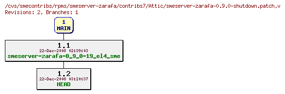 Revisions of rpms/smeserver-zarafa/contribs7/smeserver-zarafa-0.9.0-shutdown.patch