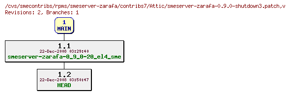 Revisions of rpms/smeserver-zarafa/contribs7/smeserver-zarafa-0.9.0-shutdown3.patch