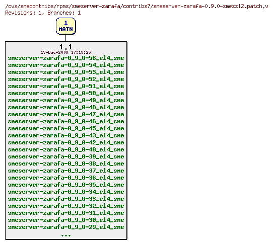 Revisions of rpms/smeserver-zarafa/contribs7/smeserver-zarafa-0.9.0-smessl2.patch