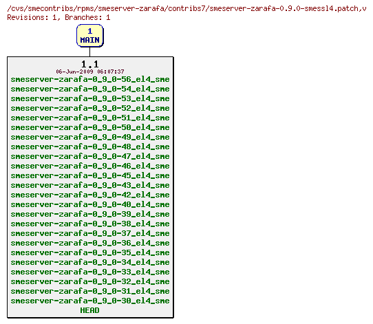 Revisions of rpms/smeserver-zarafa/contribs7/smeserver-zarafa-0.9.0-smessl4.patch