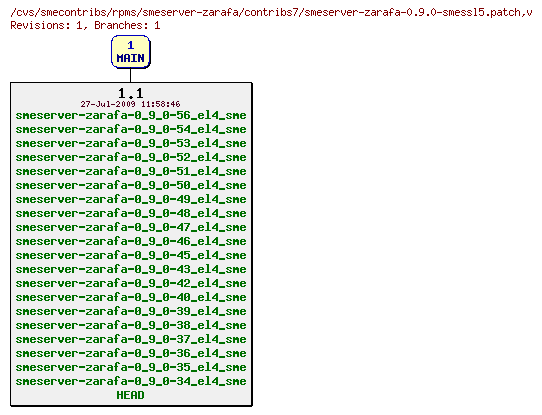 Revisions of rpms/smeserver-zarafa/contribs7/smeserver-zarafa-0.9.0-smessl5.patch