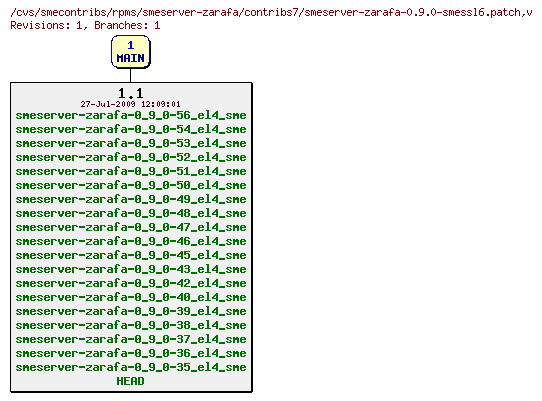 Revisions of rpms/smeserver-zarafa/contribs7/smeserver-zarafa-0.9.0-smessl6.patch