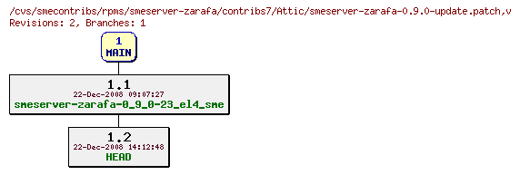 Revisions of rpms/smeserver-zarafa/contribs7/smeserver-zarafa-0.9.0-update.patch