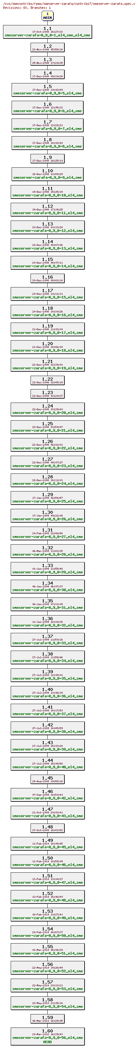 Revisions of rpms/smeserver-zarafa/contribs7/smeserver-zarafa.spec