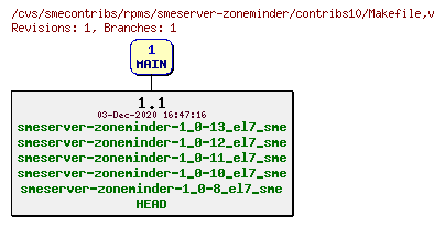 Revisions of rpms/smeserver-zoneminder/contribs10/Makefile