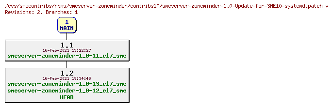 Revisions of rpms/smeserver-zoneminder/contribs10/smeserver-zoneminder-1.0-Update-for-SME10-systemd.patch