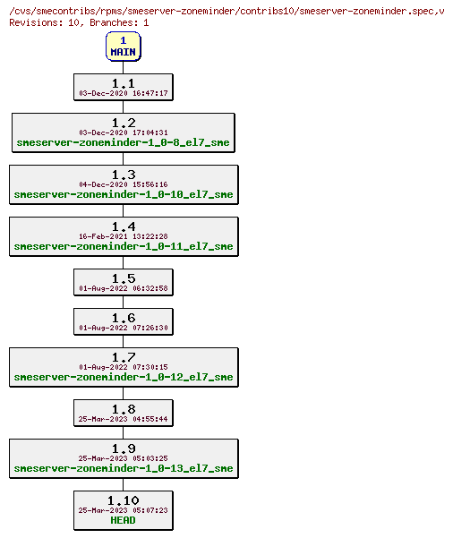 Revisions of rpms/smeserver-zoneminder/contribs10/smeserver-zoneminder.spec