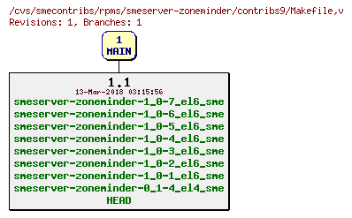 Revisions of rpms/smeserver-zoneminder/contribs9/Makefile