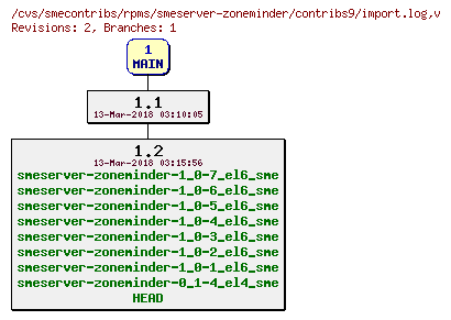 Revisions of rpms/smeserver-zoneminder/contribs9/import.log