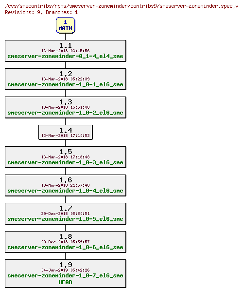 Revisions of rpms/smeserver-zoneminder/contribs9/smeserver-zoneminder.spec