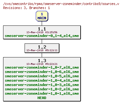 Revisions of rpms/smeserver-zoneminder/contribs9/sources