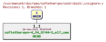 Revisions of rpms/softethervpn/contribs10/.cvsignore