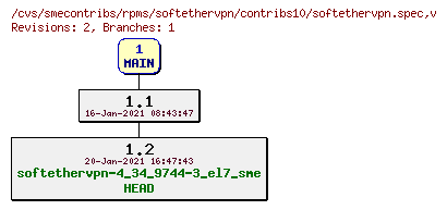 Revisions of rpms/softethervpn/contribs10/softethervpn.spec