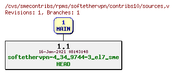 Revisions of rpms/softethervpn/contribs10/sources