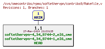 Revisions of rpms/softethervpn/contribs9/Makefile