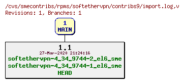 Revisions of rpms/softethervpn/contribs9/import.log