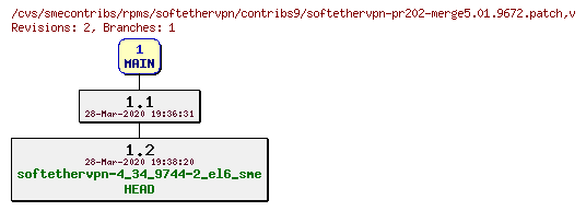 Revisions of rpms/softethervpn/contribs9/softethervpn-pr202-merge5.01.9672.patch