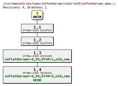 Revisions of rpms/softethervpn/contribs9/softethervpn.spec