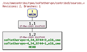 Revisions of rpms/softethervpn/contribs9/sources