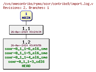 Revisions of rpms/soxr/contribs9/import.log