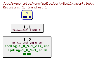 Revisions of rpms/spdlog/contribs10/import.log