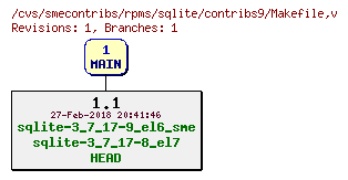 Revisions of rpms/sqlite/contribs9/Makefile