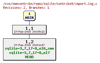 Revisions of rpms/sqlite/contribs9/import.log