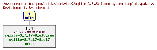 Revisions of rpms/sqlite/contribs9/sqlite-3.6.23-lemon-system-template.patch