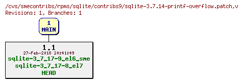 Revisions of rpms/sqlite/contribs9/sqlite-3.7.14-printf-overflow.patch