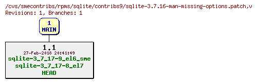 Revisions of rpms/sqlite/contribs9/sqlite-3.7.16-man-missing-options.patch