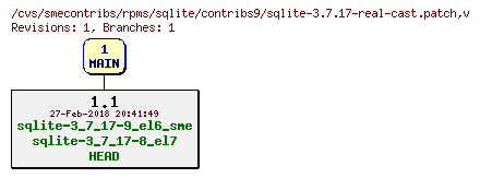 Revisions of rpms/sqlite/contribs9/sqlite-3.7.17-real-cast.patch
