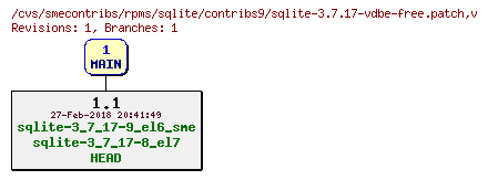 Revisions of rpms/sqlite/contribs9/sqlite-3.7.17-vdbe-free.patch